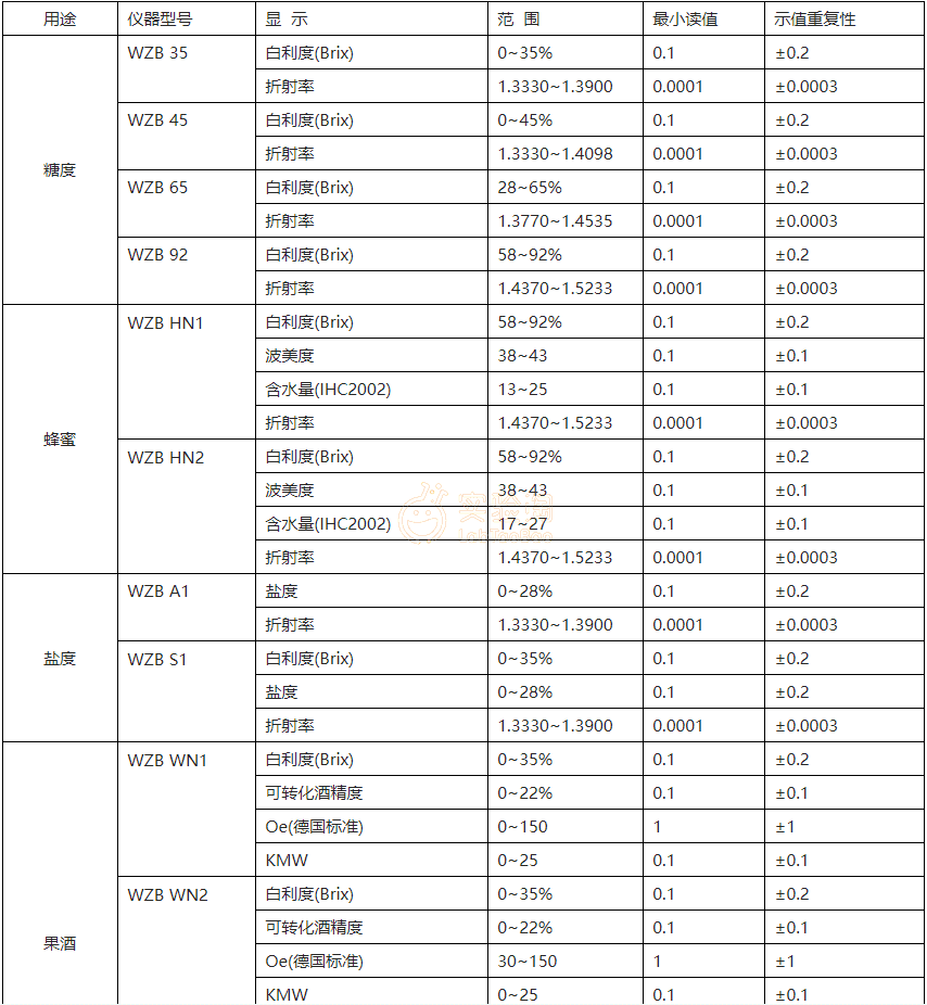 系列中不同型号可分别显示被测样品的折射率,白利度(brix),糖度,盐度