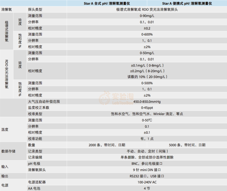 专业型thermofisher热电便携式多参数a326